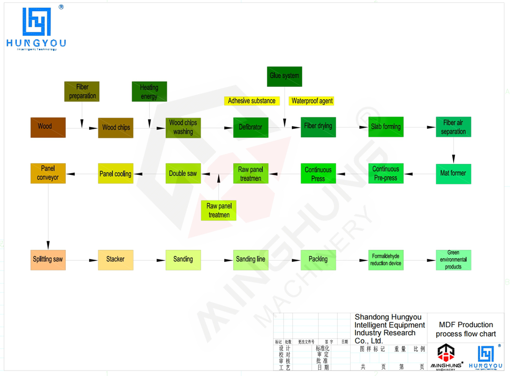 MDF 生产流程