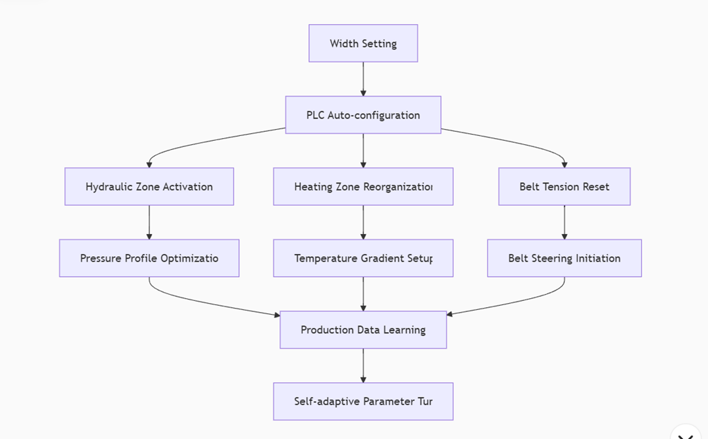 Akıllı Kontrol Mantığı